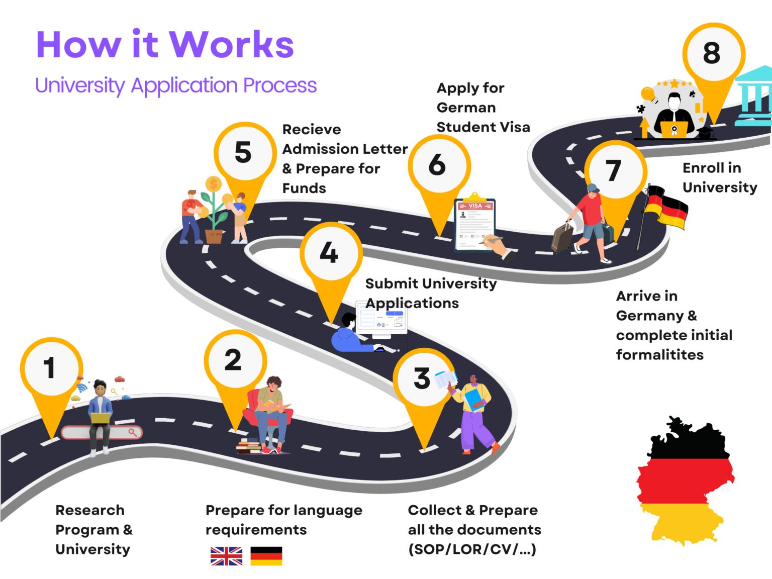 University application process timeline for students applying to universities in Germany, from preparing documents to enrollment.