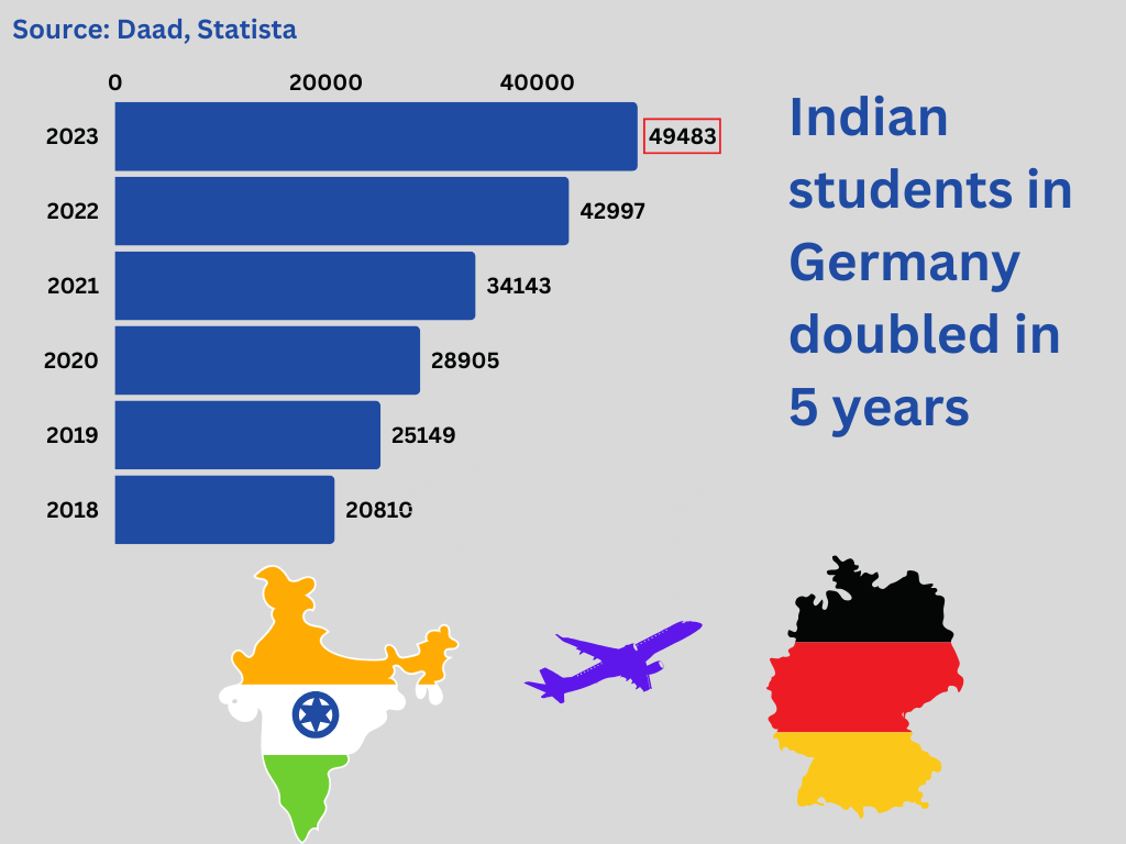 Germany is quickly becoming one of the top destinations for Indian students seeking higher education abroad. The reasons behind this surge are clear: world-class universities, high-quality education, free tuition, and lucrative job opportunities. Let's dive into the reasons behind this trend, provide some statistical insight, and explore how Indian students can benefit from Germany’s exceptional educational system.