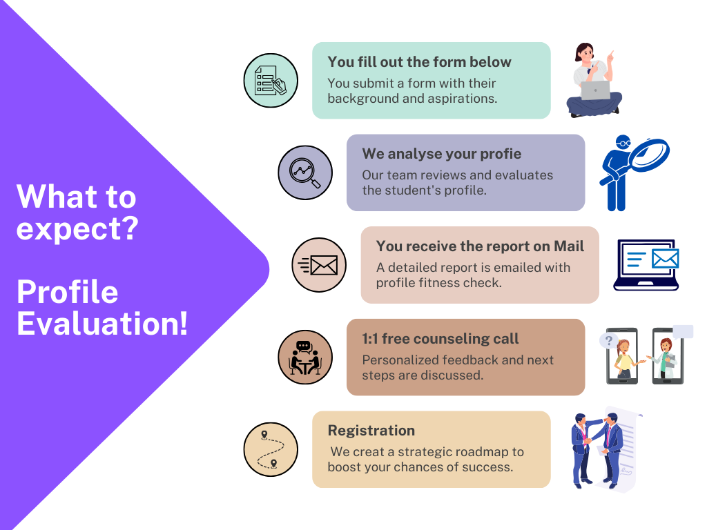 Profile evaluation process for students in Germany to assess academic and career goals, providing personalized consultation and strategic roadmap